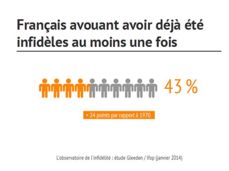 Les Français et l'infidélité : ces statistiques vont vous étonner