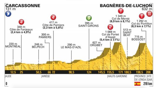 Tour De France 2018 Sur Quelles Chaines Suivre La 16eme Etape Entre Carcassonne Et Bagneres De Luchon