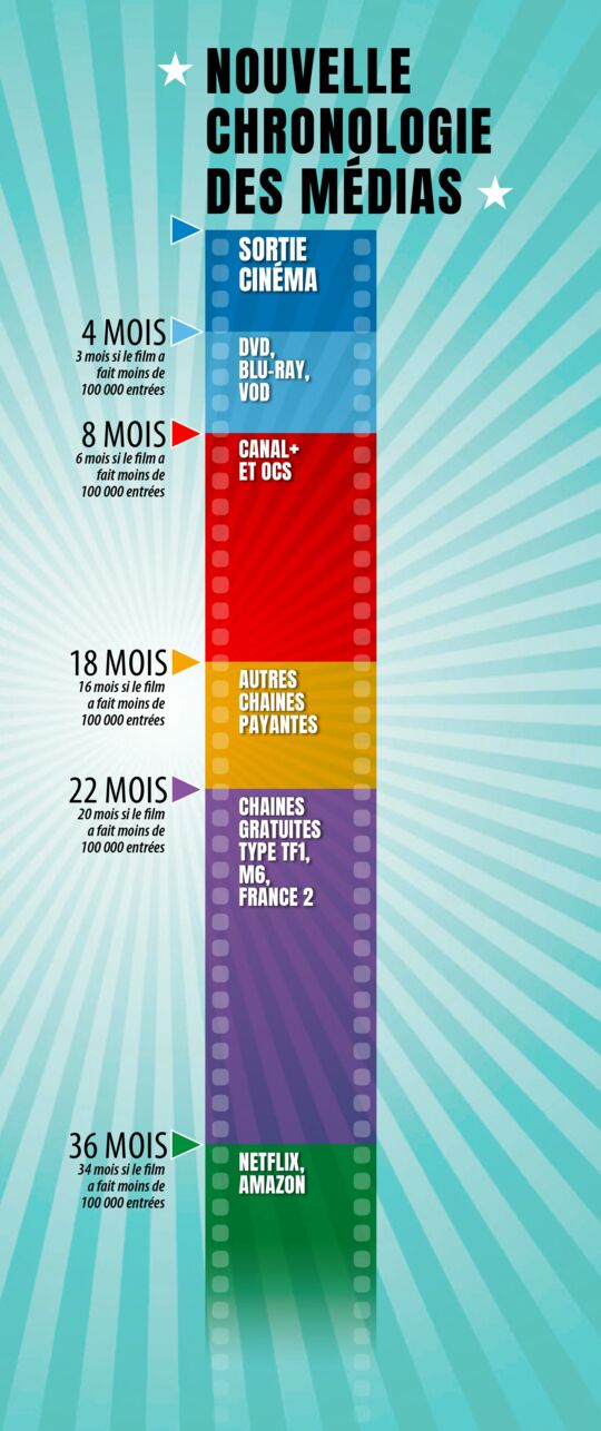 Chronologie des médias  notre infographie pour bien comprendre la réforme