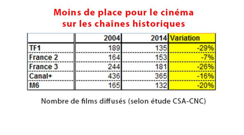 Les chaînes diffusent moins de films depuis les 10 dernières années.