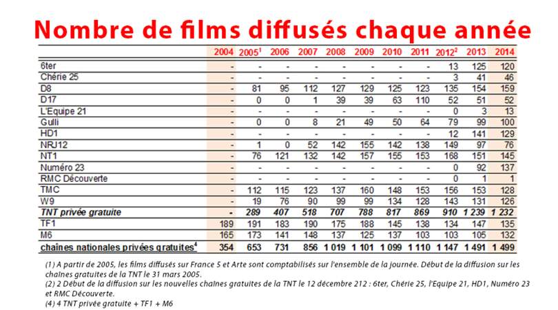 Nombre de films diffusés sur les chaînes privées.
