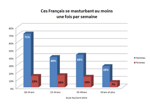 Les Français et la masturbation