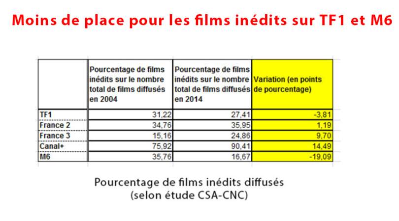 TF1 et M6 diffusent moins de films inédits depuis les 10 dernières années.