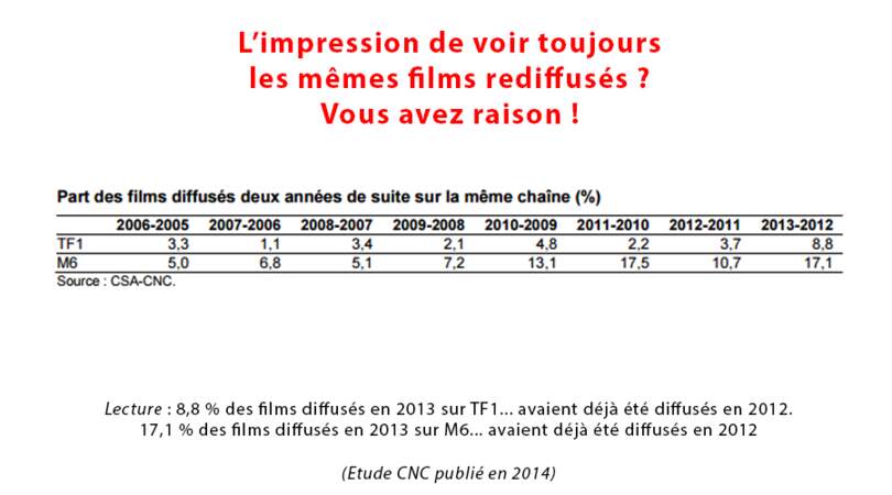 Les rediffusions sur TF1 et M6 d'une année sur l'autre.