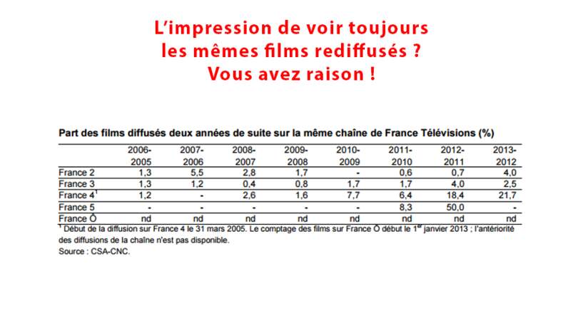 Les rediffusions sur les chaînes du groupe France Télévisions d'une année sur l'autre.